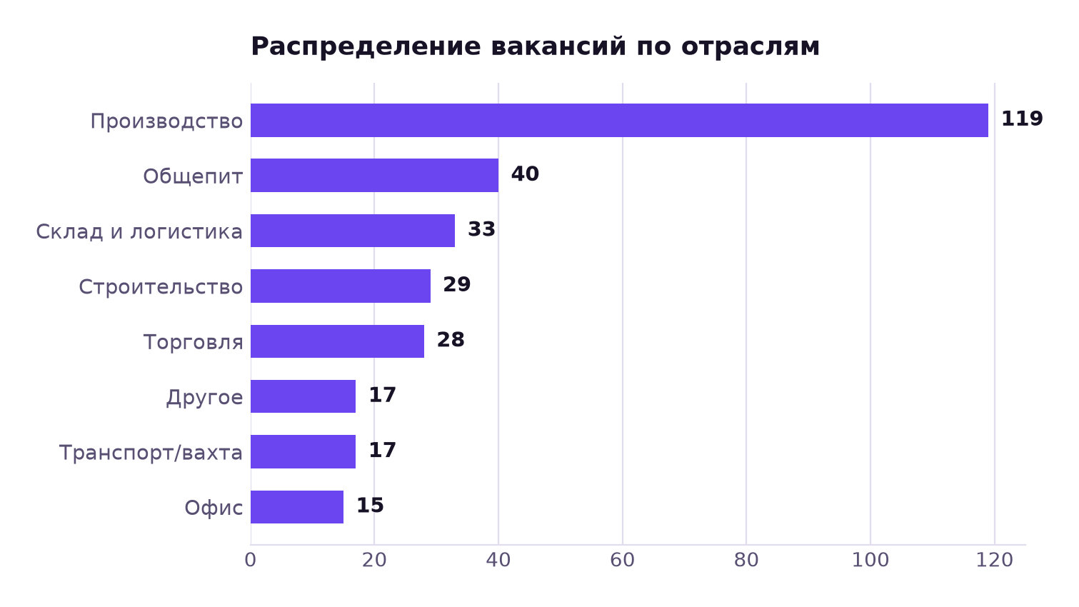 Распределение вакансий по отраслям: производство 119, общепит 40, склад и логистика 33, строительство 29, торговля 28, транспорт и вахта 17, другое 17, офис 15