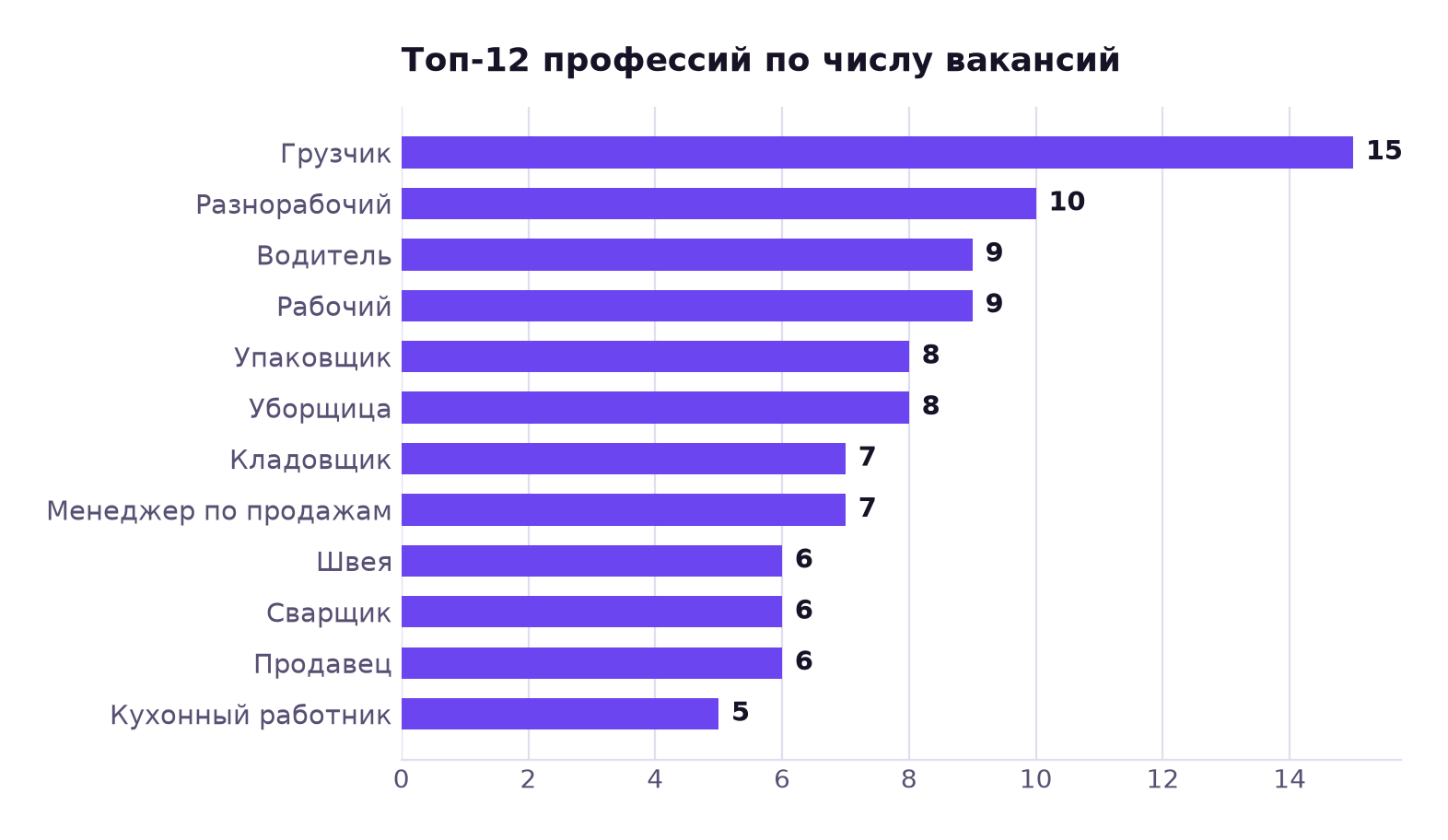 Топ-12 профессий по числу вакансий: грузчик 15, разнорабочий 10, водитель 9, рабочий 9, упаковщик 8, уборщица 8, кладовщик 7, менеджер по продажам 7, швея 6, сварщик 6, продавец 6, кухонный работник 5