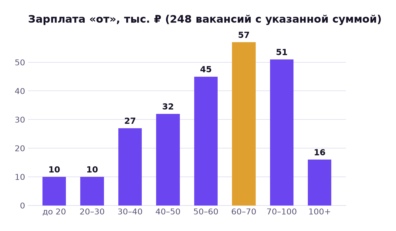 Распределение вакансий по зарплате «от»: до 20 тыс. — 10, 20–30 тыс. — 10, 30–40 тыс. — 27, 40–50 тыс. — 32, 50–60 тыс. — 45, 60–70 тыс. — 57, 70–100 тыс. — 51, 100+ тыс. — 16