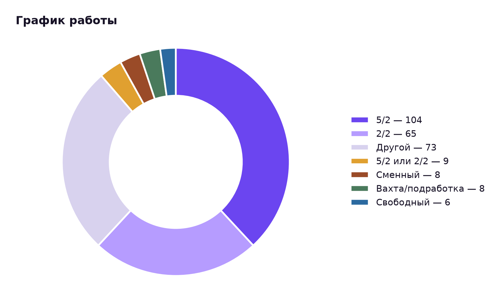 График работы: 5/2 — 104, 2/2 — 65, другой — 73, 5/2 или 2/2 — 9, сменный — 8, вахта/подработка — 8, свободный — 6