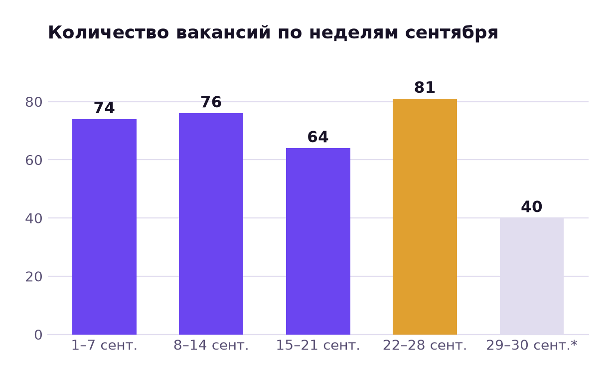 Количество вакансий по неделям сентября: 74, 76, 64, 81, 40
