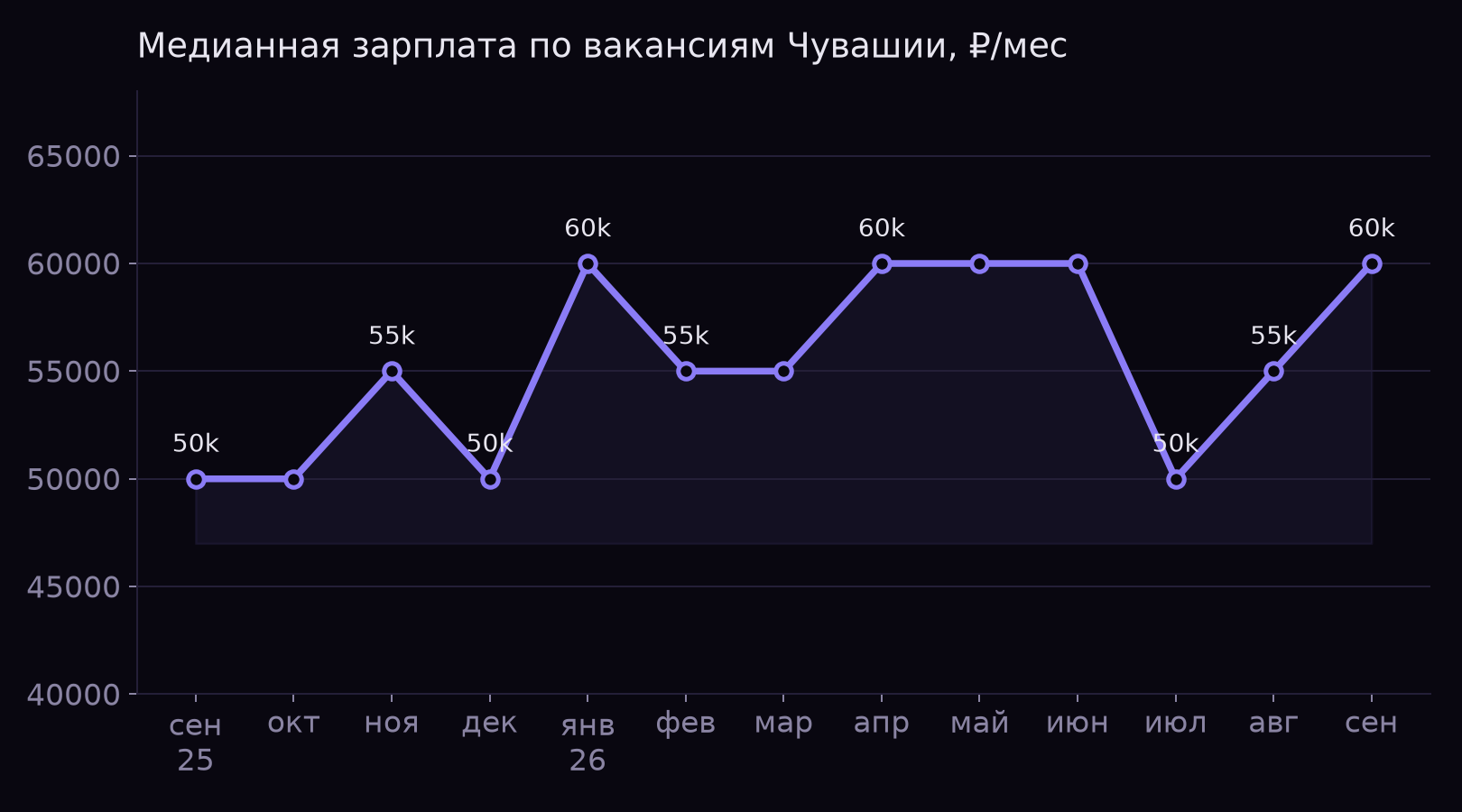Медианная зарплата по вакансиям Чувашии, ₽/мес