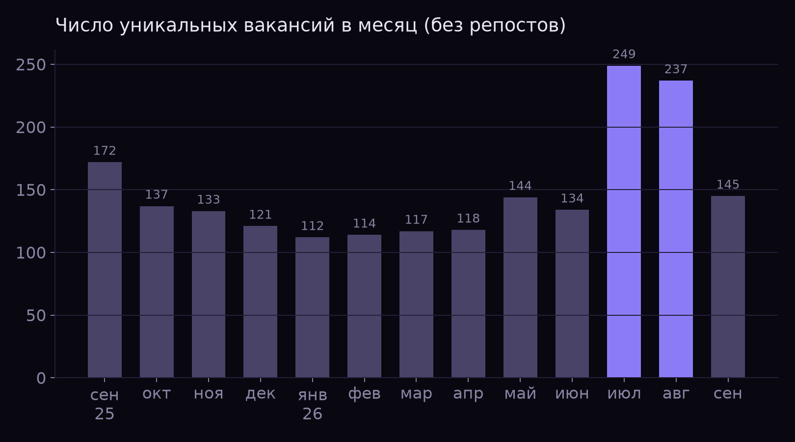 Число уникальных вакансий в месяц
